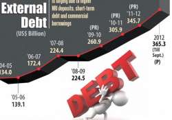 india s external debt rises 5.2 at end dec govt