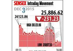 sensex turns skittish post yellen comments sinks 231 points