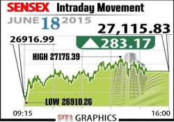 sensex provisionally close 280 points up