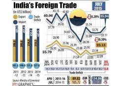 exports continue to slide for 8th month dip 10.3 in july