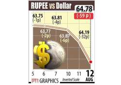 rupee tumbles 59 paise to near 2 year low of 64.78 against usd