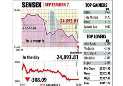 sensex cracks below 25k level plunges 308 points to 15 months low