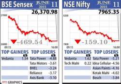 sensex crashes 470 pts nifty drops below 8 000 level