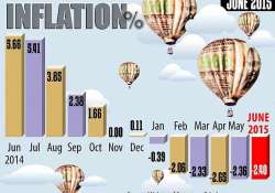 wholesale price inflation negative for 8th month rate cut clamour gets louder