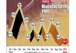 india s manufacturing output slips to 22 month low in october