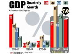 economic growth slows to 7 in april june quarter