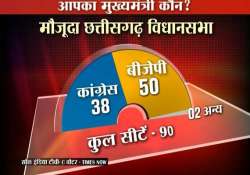 bjp set to retain mp chhattisgarh india tv c voter opinion poll