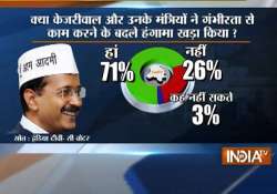 india tv cvoter poll 68 pc say kejriwal govt committed mistakes on several issues