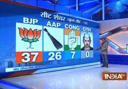 bjp under bedi may win delhi elections predicts india tv cvoter latest opinion poll