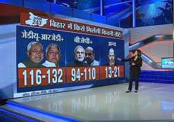 india tv cvoter poll lalu nitish ahead of bjp led nda in bihar