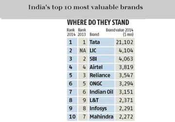 india s top 10 most valuable brands