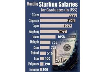 graduates beware starting salaries in india amongst lowest in asia pacific