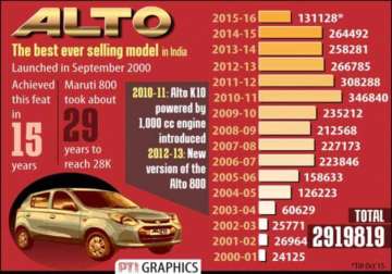 alto overtakes m800 as maruti s best selling model in india