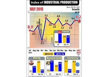 industrial output grows at 4.2 percent in july