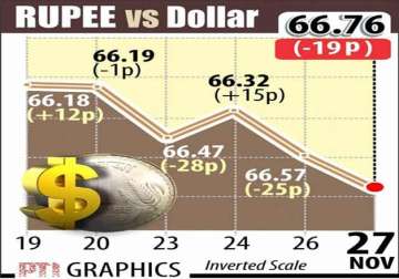 rupee plunges 19 paise to over 2 year low of 66.76 against us dollar