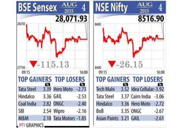 sensex snaps 4 day winning run as rbi holds rates