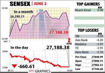 sensex crashes 660 points interest sensitive stocks hit