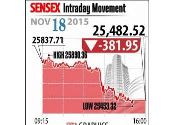 sensex ends at 2 month low tanks 382 points on global headwinds