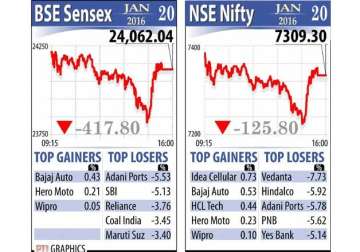 sensex closes at over 20 month low tanking 418 points