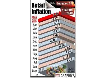 retail inflation up at 5.01 percent in may