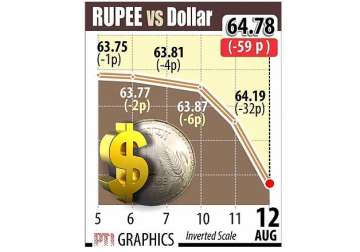 rupee tumbles 59 paise to near 2 year low of 64.78 against usd