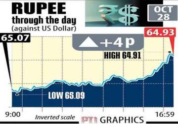 rupee gains 4 paise to end at 64.93 vs usd