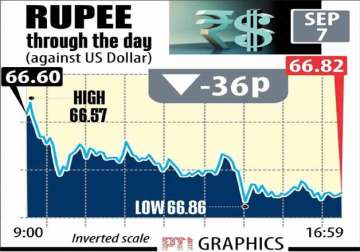 rupee tumbles by 36 paise to 2 year low at 66.82 against usd