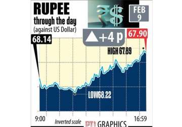 rupee ended its 2 day losing streak coming up by 4 paise