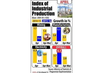 industrial production grows at 4.1 percent in april