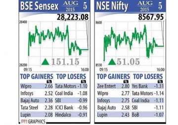 sensex recovers 151 points realty it fmcg stocks rally