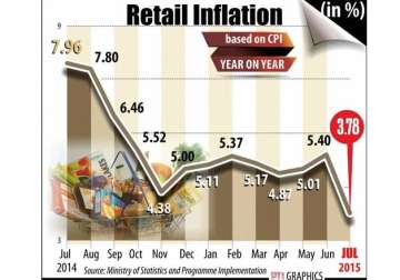 retail inflation hits multi year low of 3.78 in july