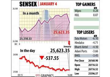 sensex falls most in over 3 months tanks 538 points on china rout
