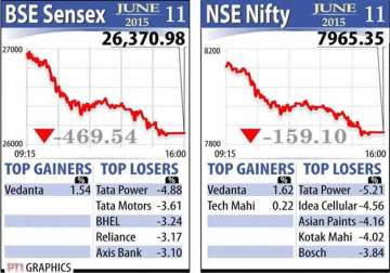 sensex crashes 470 pts nifty drops below 8 000 level