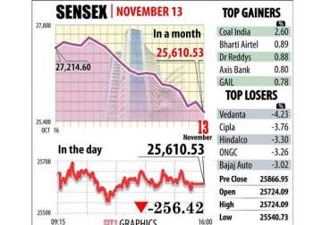 sensex sees red on downbeat macro data slips to 2 month low