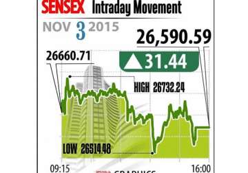 market misery continues for 6th day sensex loses 98 points