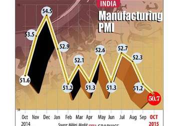 india s manufacturing output slips to 22 month low in october