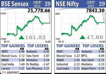 sensex perks up 162 points after rbi springs a surprise