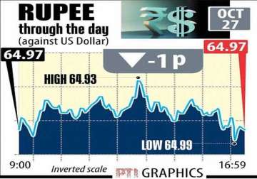 rupee ends steady at 64.97 vs us dollar