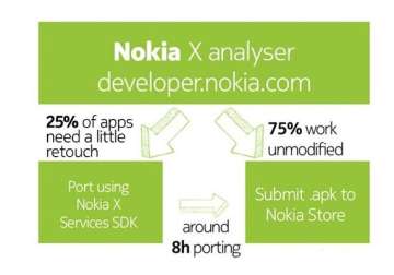 nokia claims 75 of all android apps are compatible with nokia x