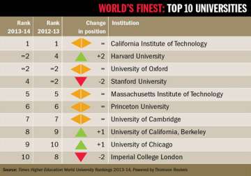 world s top 10 universities for 2013