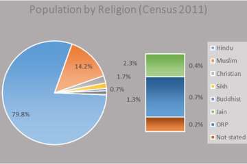 census 2011 hindu share drops by 0.7 pp muslim s goes up by 0.8 pp