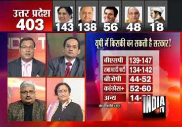 india tv c voter survey projects hung assemblies in up manipur goa sad bjp lead in punjab cong lead in uttarakhand