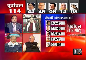 india tv survey predicts bsp as single largest party in up win for congress in punjab uttarakhand