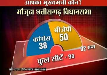 bjp set to retain mp chhattisgarh india tv c voter opinion poll