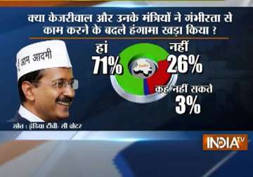 india tv cvoter poll 68 pc say kejriwal govt committed mistakes on several issues