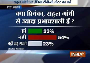 india tv c voter survey priyanka gandhi will not be more effective than rahul for congress