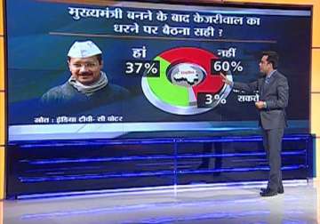 india tv c voter snap poll aap to gain if ls assembly polls are held in delhi today