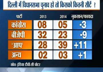 india tv c voter opinion poll aap may win delhi assembly bjp leads in ls polls