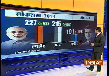 india tv c voter projection big gains for bjp in up bihar nda may be 45 short of magic mark
