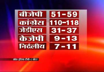 congress looks likely to win karnataka bjp suffer massive defeat exit polls